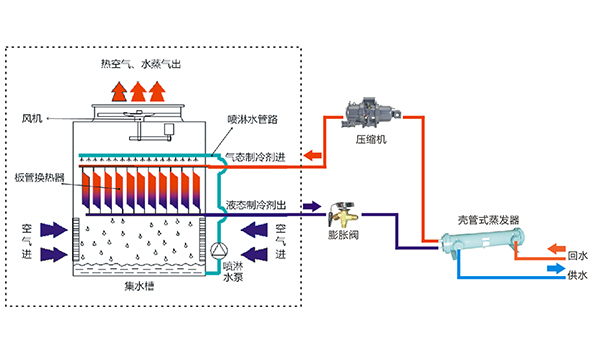 板管蒸發(fā)冷卻式模塊冷水(熱泵)機(jī)組制冷工作原理