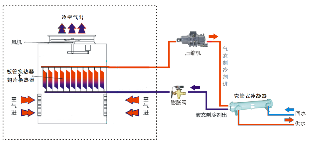 板管蒸發(fā)冷卻式模塊冷水(熱泵)機(jī)組制熱工作原理