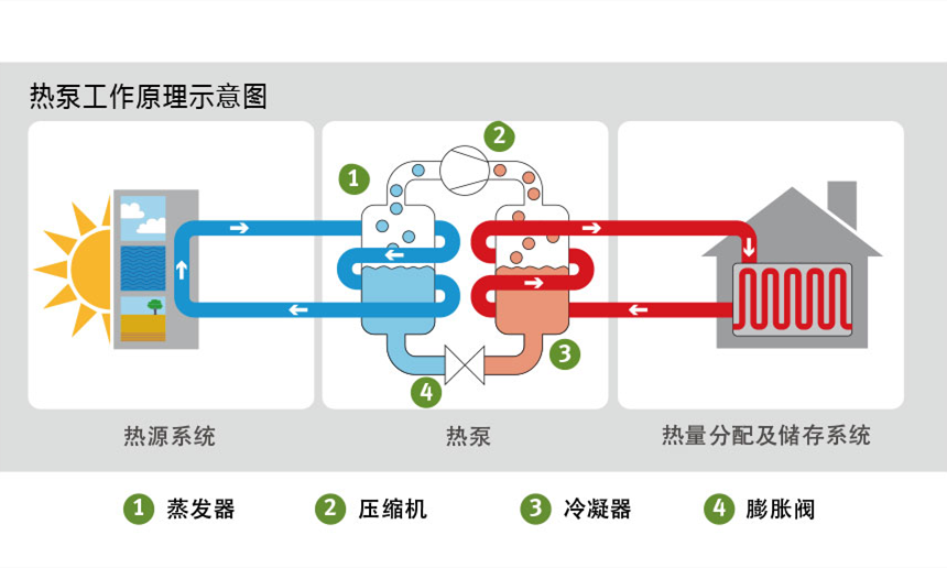 ?空氣源熱泵原理是什么，空氣源熱泵節(jié)能原理