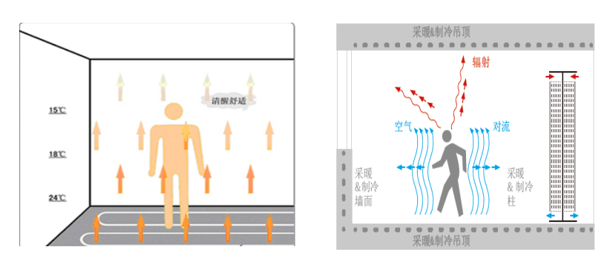 毛細管輻射空調(diào)系統(tǒng)原理是什么，跟傳統(tǒng)空調(diào)有什么區(qū)別
