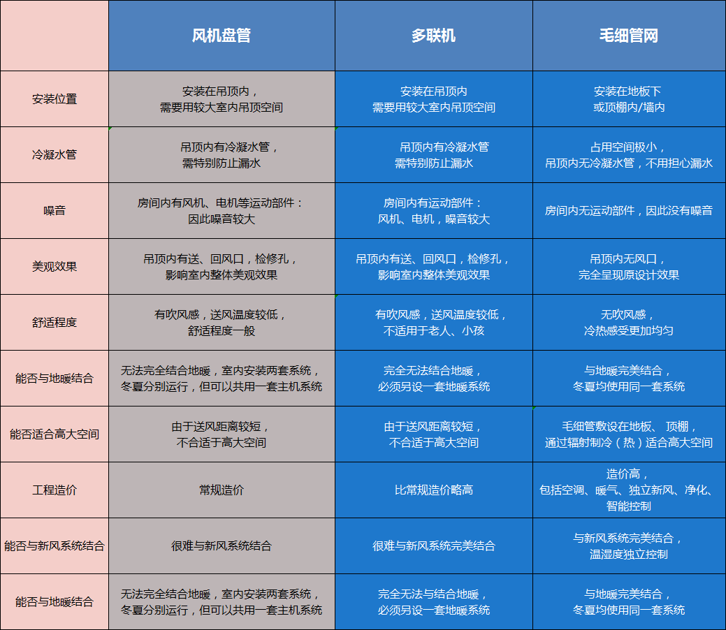 毛細管輻射空調(diào)系統(tǒng)原理是什么，跟傳統(tǒng)空調(diào)有什么區(qū)別
